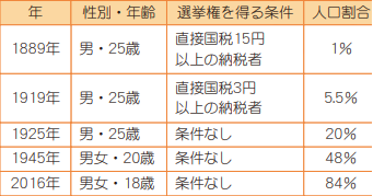 選挙権歴史