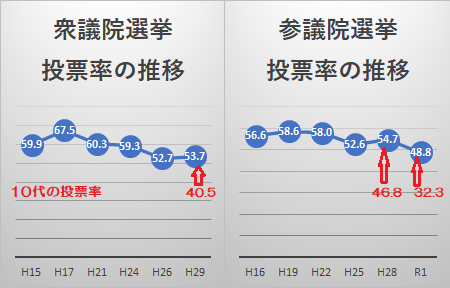 投票率